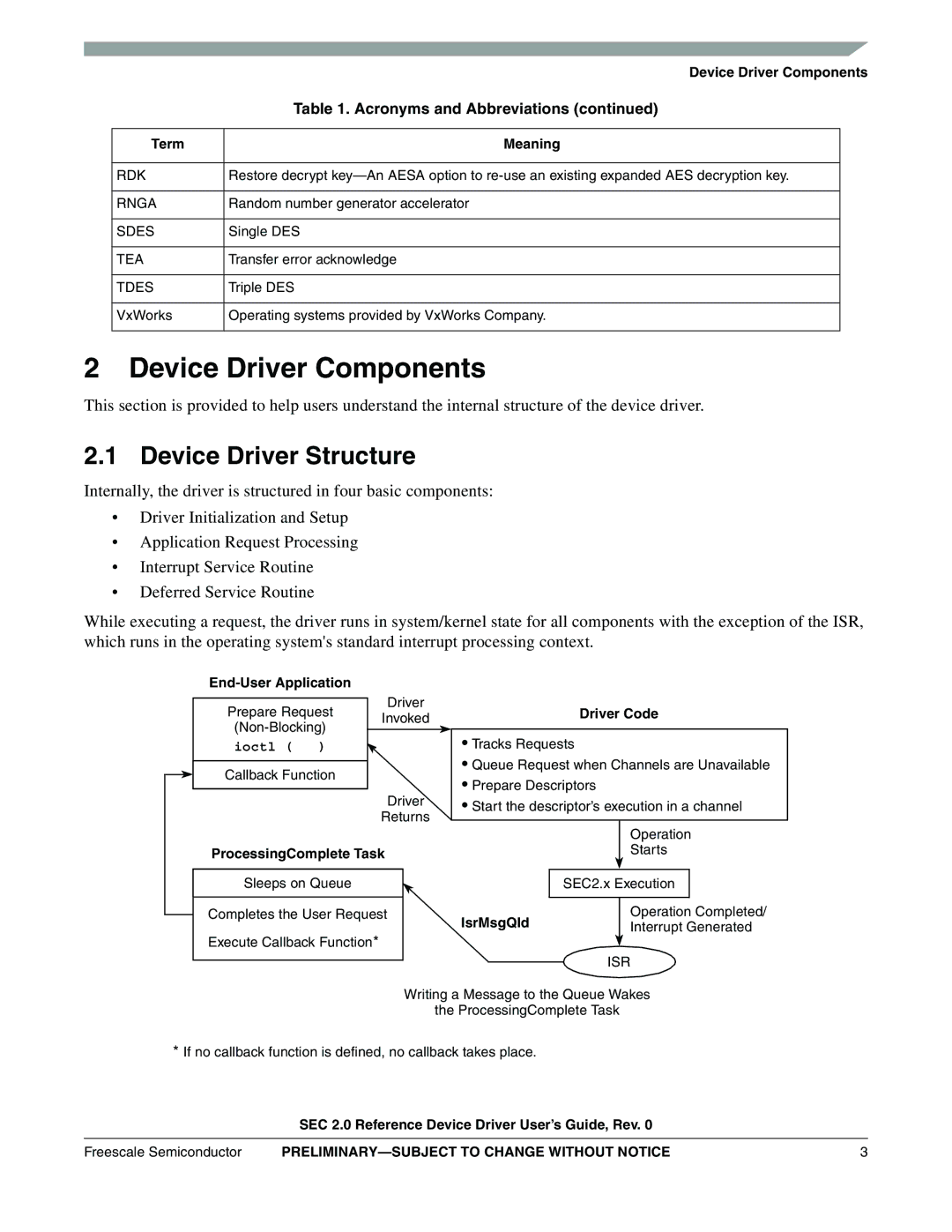 Freescale Semiconductor SEC2SWUG Device Driver Components, Device Driver Structure, End-User Application, IsrMsgQId 