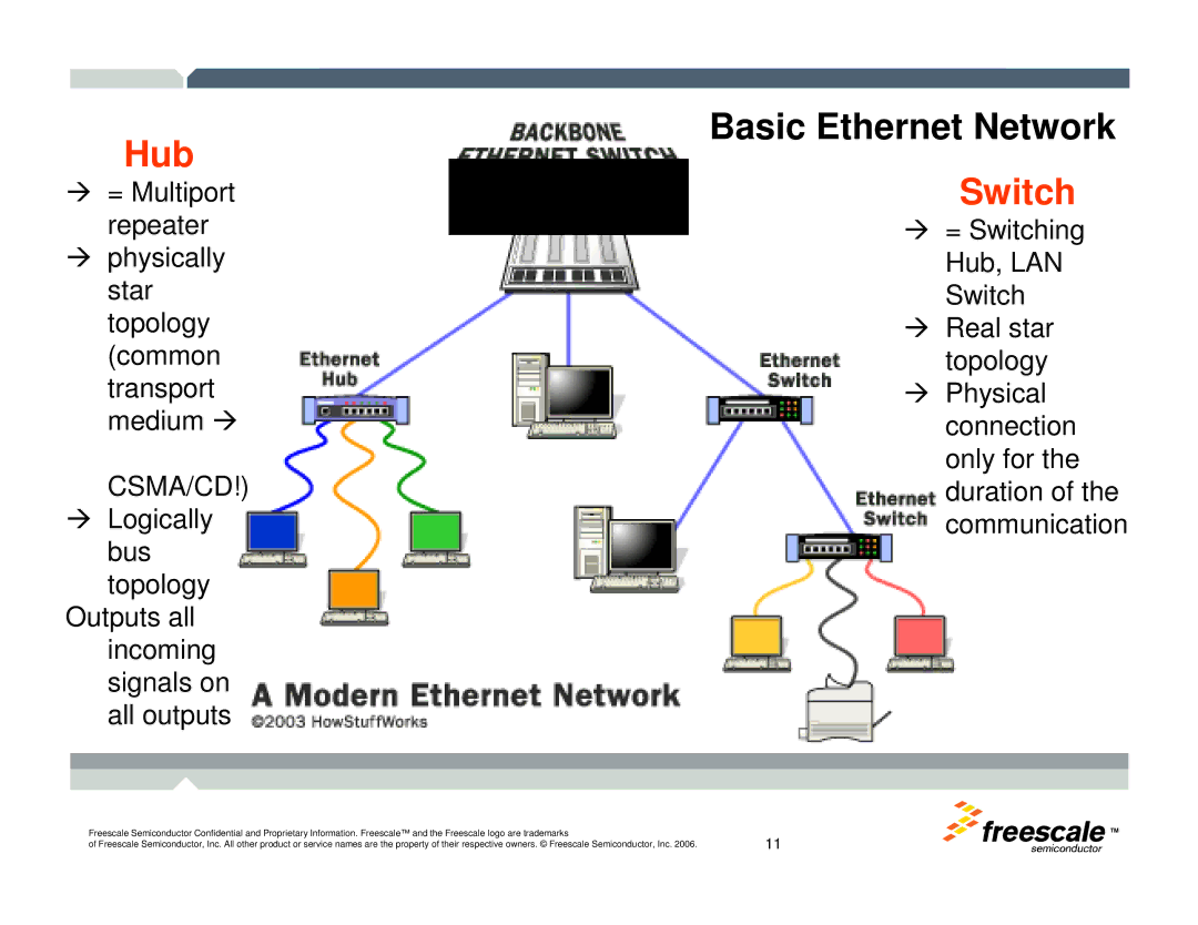 Freescale Semiconductor TWR-MCF52259-Ethenet manual Hub, Basic Ethernet Network 