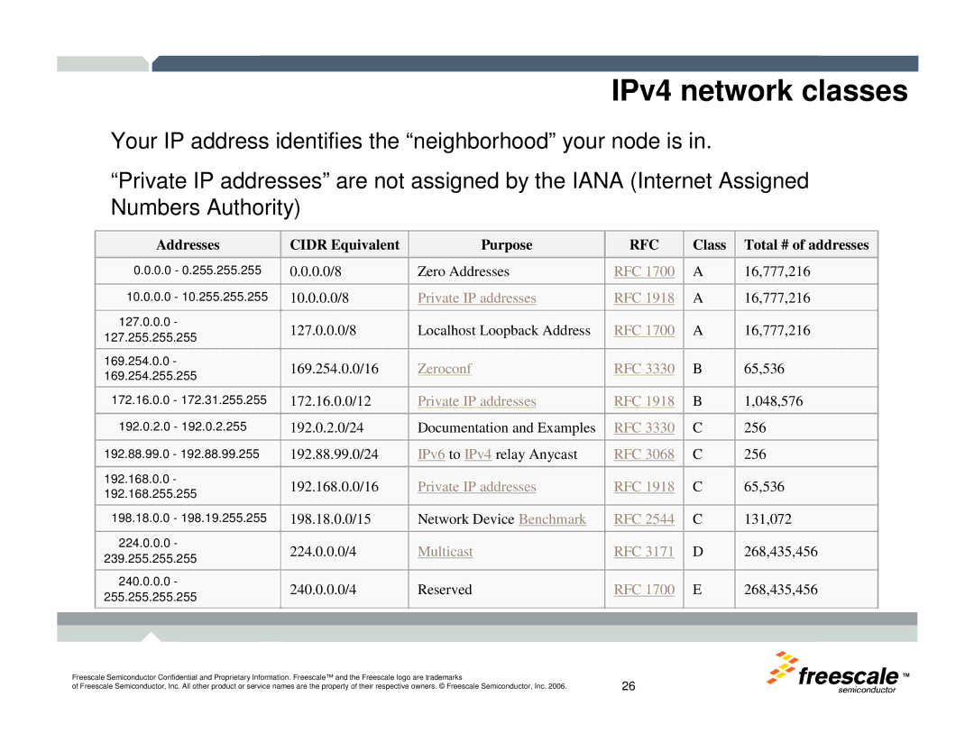 Freescale Semiconductor TWR-MCF52259-Ethenet manual IPv4 network classes, Rfc 