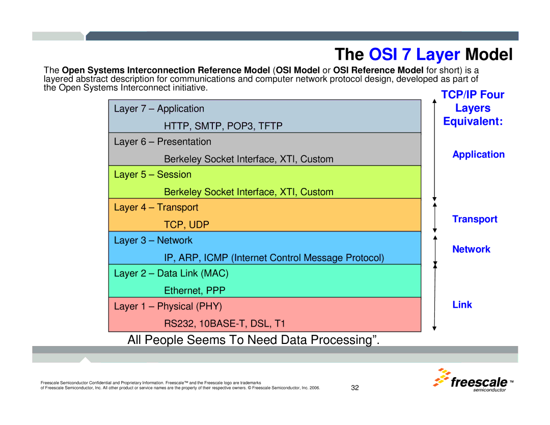 Freescale Semiconductor TWR-MCF52259-Ethenet manual OSI 7 Layer Model 