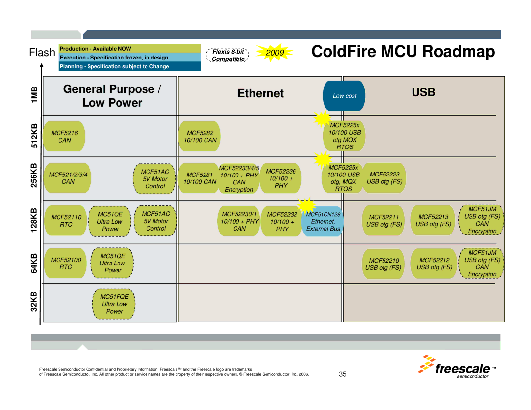 Freescale Semiconductor TWR-MCF52259-Ethenet manual ColdFire MCU Roadmap, Usb 