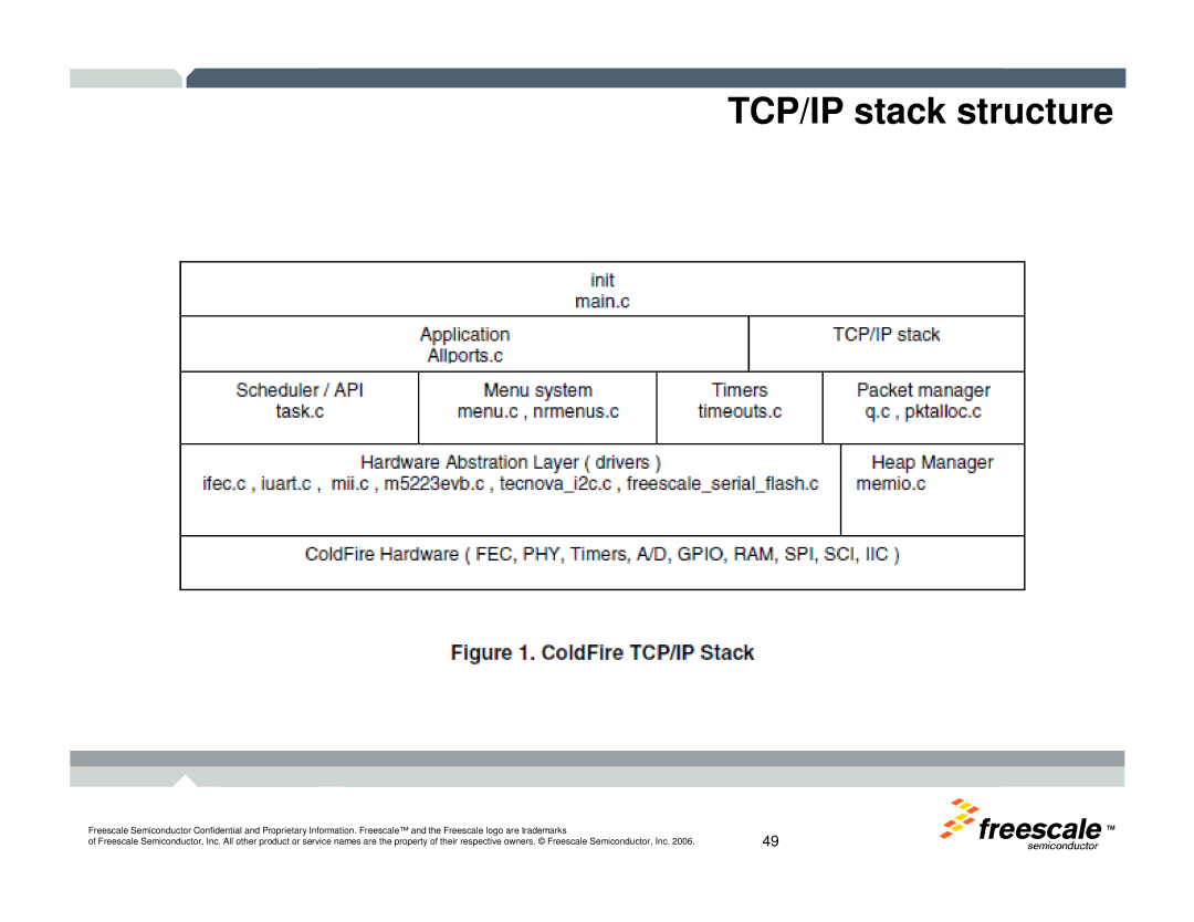 Freescale Semiconductor TWR-MCF52259-Ethenet manual TCP/IP stack structure 