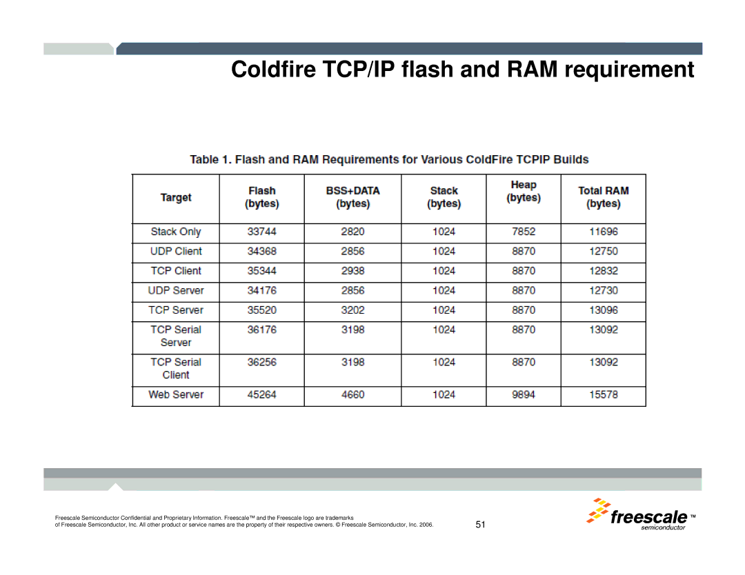 Freescale Semiconductor TWR-MCF52259-Ethenet manual Coldfire TCP/IP flash and RAM requirement 