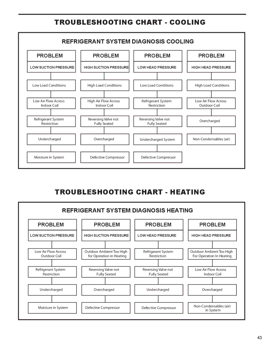 Friedrich 9, 000 BTU'S service manual Troubleshooting Chart Cooling, Troubleshooting Chart Heating 