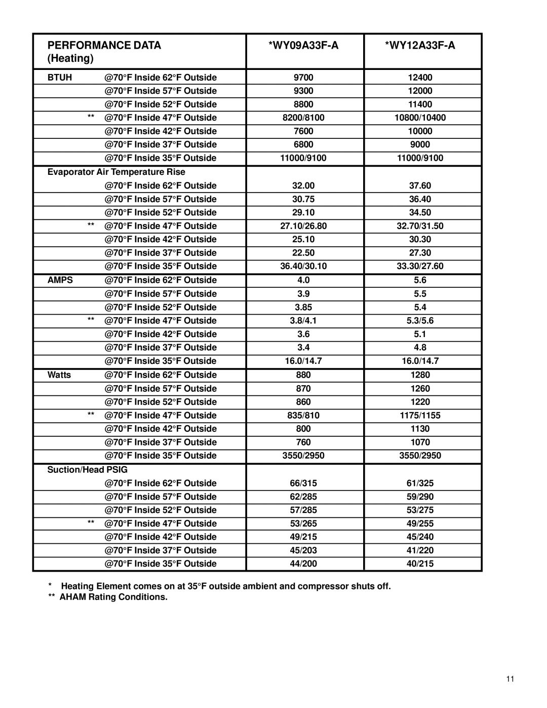 Friedrich 2003 service manual WY09A33F-A WY12A33F-A Heating, Btuh, Amps 