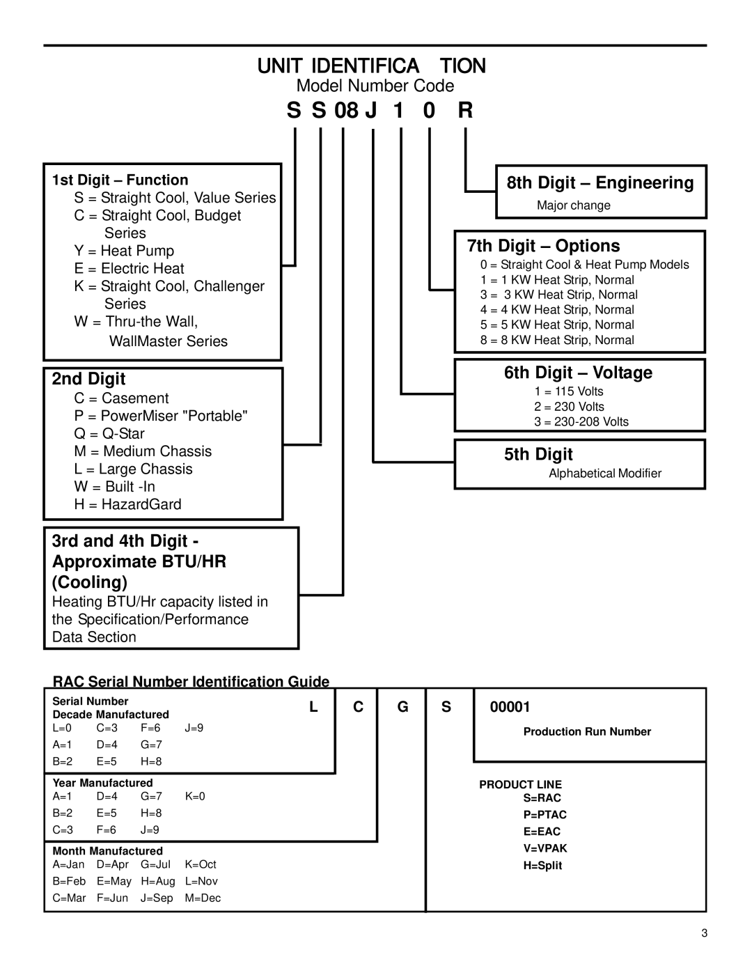 Friedrich 2003 service manual 1st Digit Function, RAC Serial Number Identification Guide, 00001 