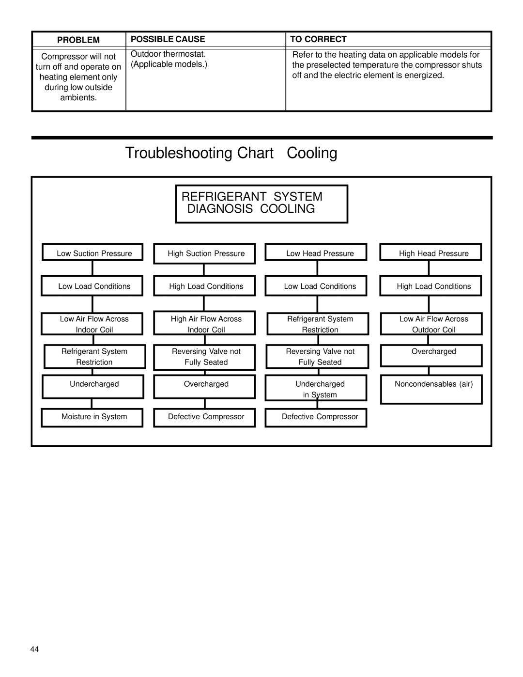 Friedrich 2003 service manual Troubleshooting Chart Cooling 