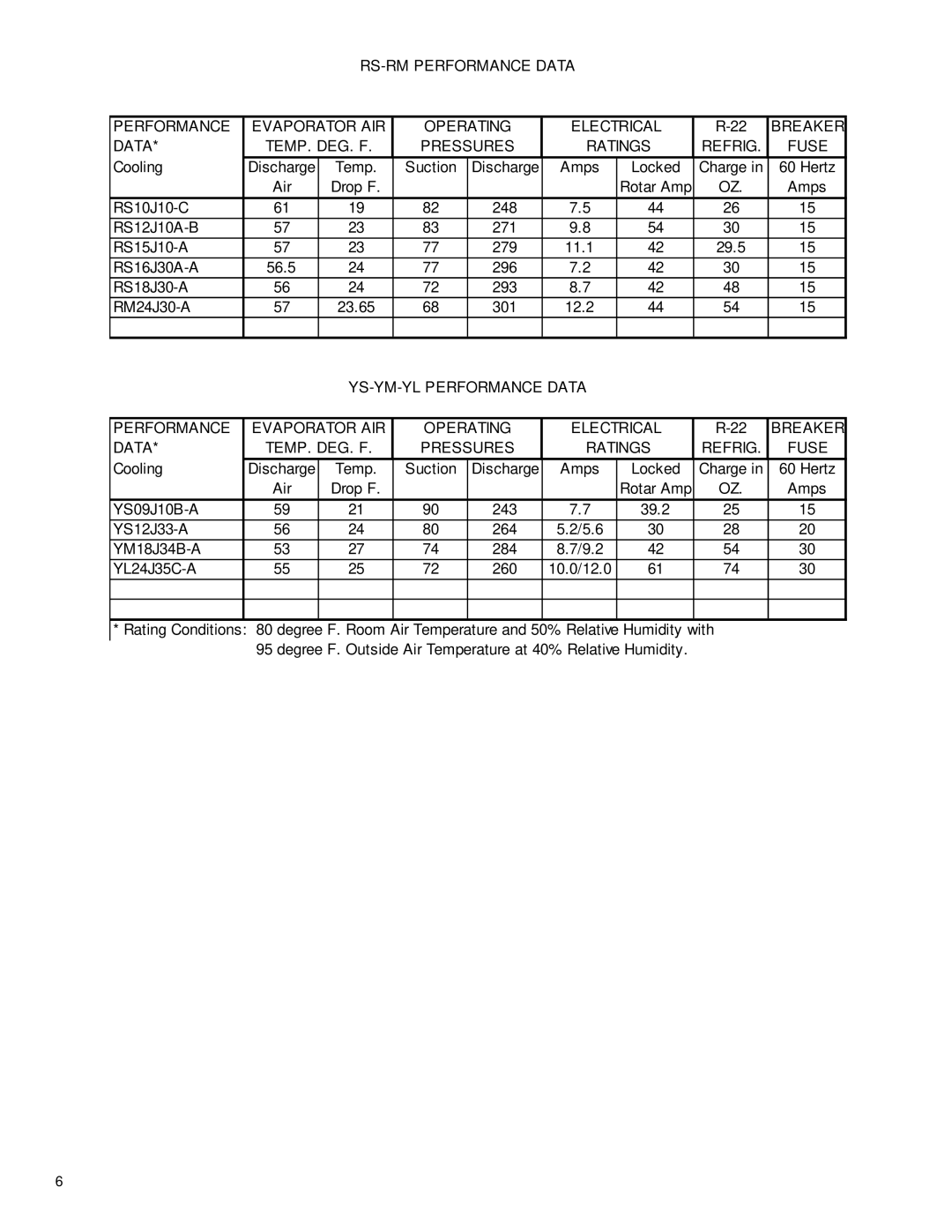 Friedrich 2003 service manual Pressures Ratings Refrig Fuse 