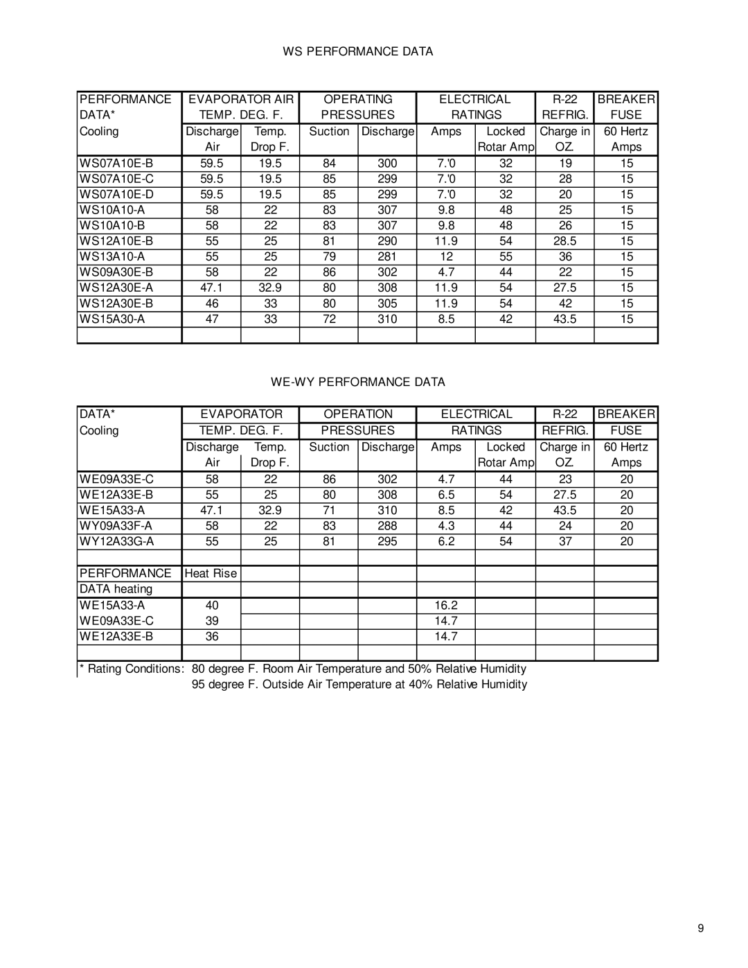 Friedrich 2003 service manual TEMP. DEG. F Pressures Ratings 