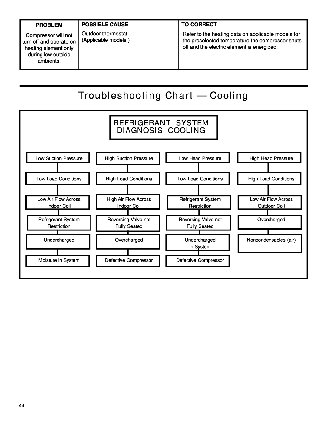 Friedrich 2003 Troubleshooting Chart - Cooling, Refrigerant System Diagnosis Cooling, Problem, Possible Cause, To Correct 