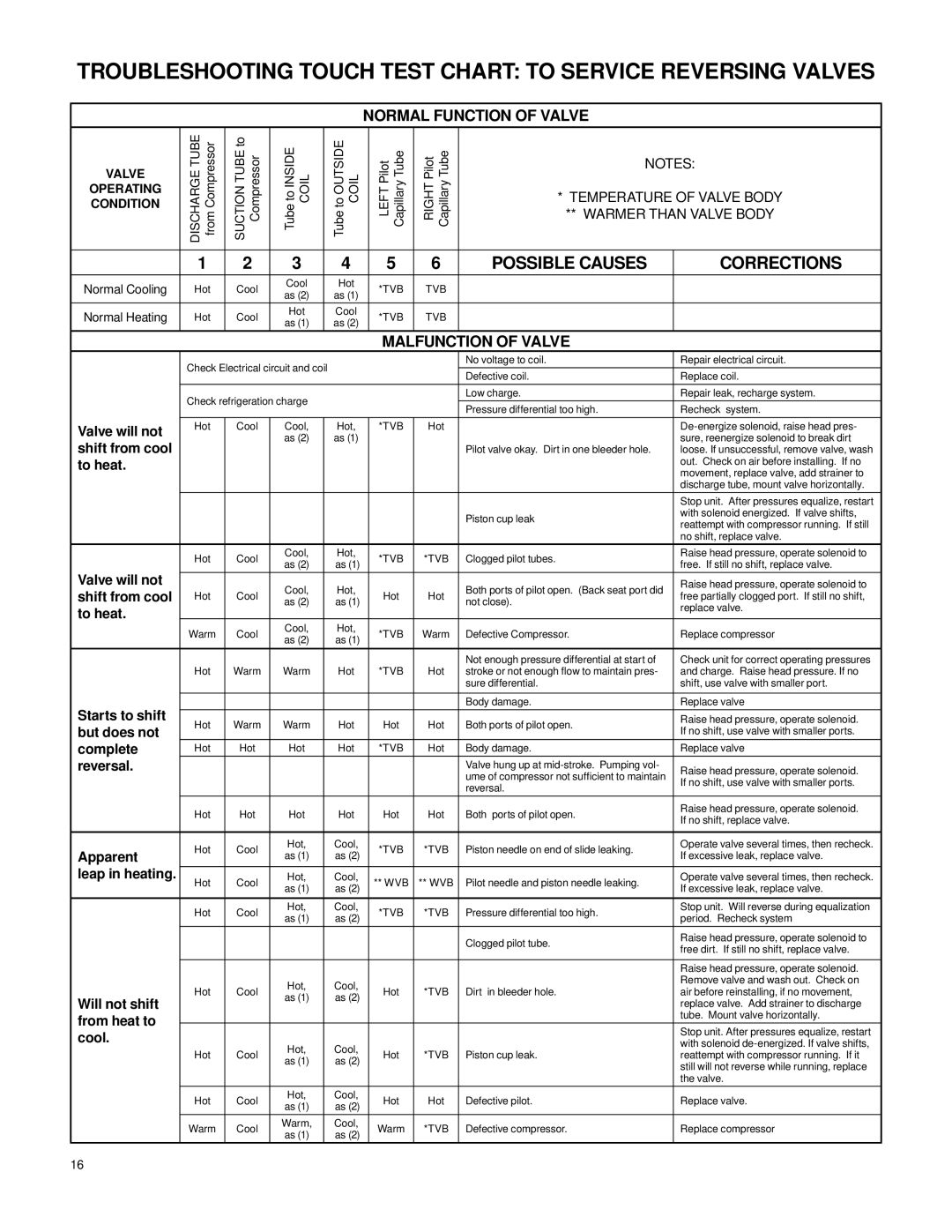 Friedrich 2007 service manual Normal Function of Valve, Malfunction of Valve 