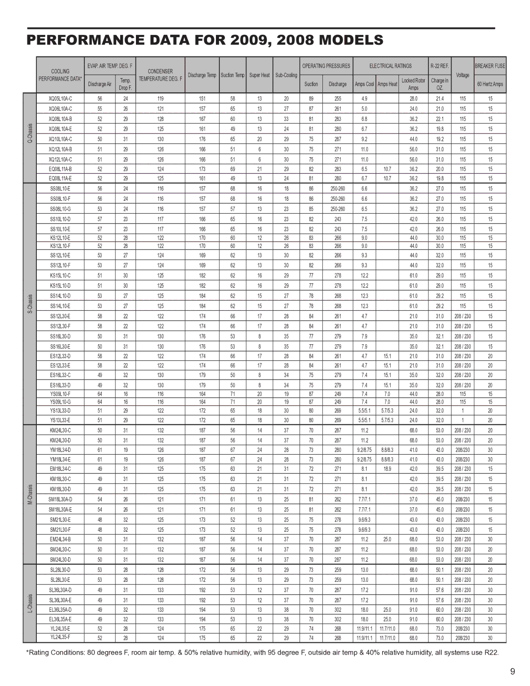 Friedrich service manual Performance Data for 2009, 2008 models 