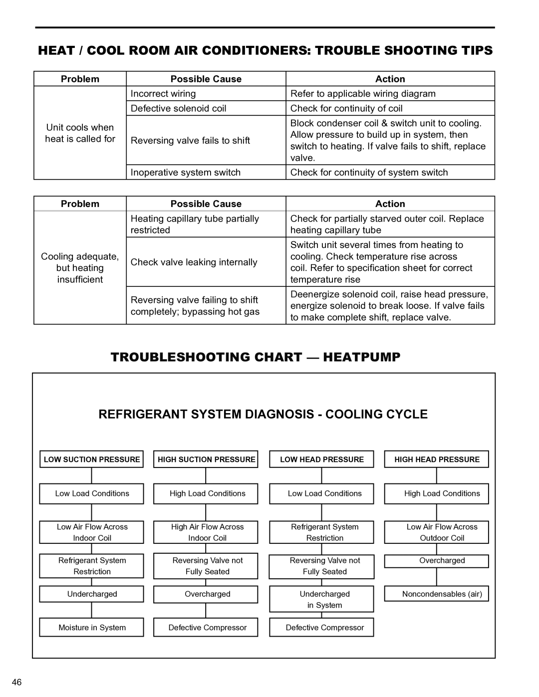 Friedrich 2008, 2009 service manual Heat / Cool Room AIR Conditioners Trouble Shooting Tips, Problem Possible Cause Action 