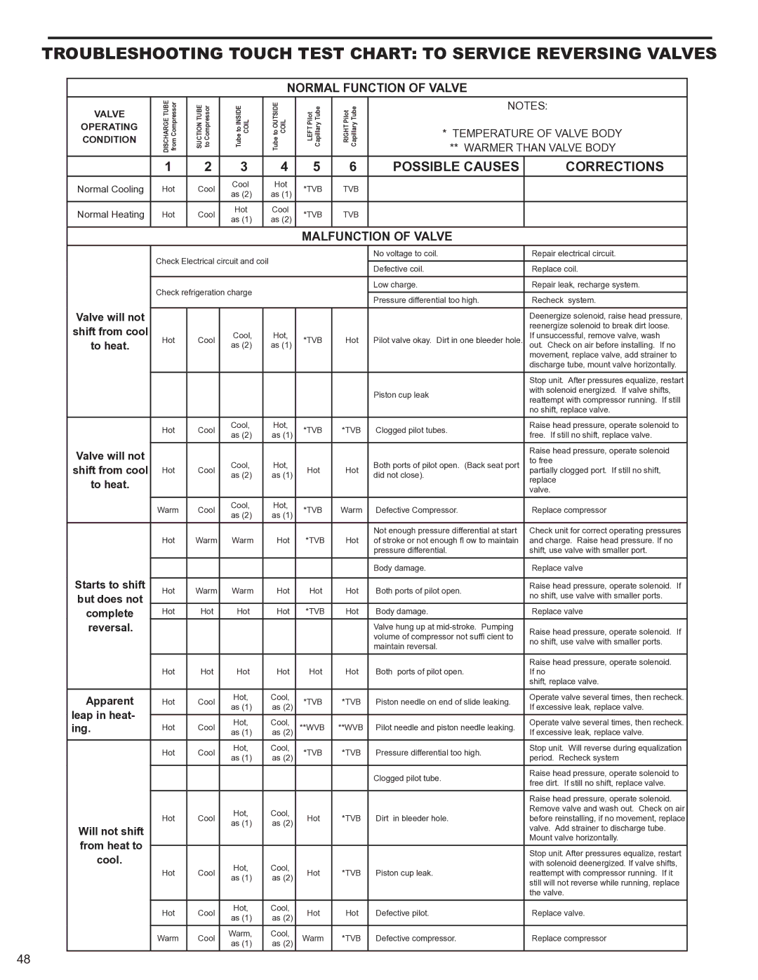 Friedrich 2008, 2009 service manual Normal Function of Valve, Malfunction of Valve 