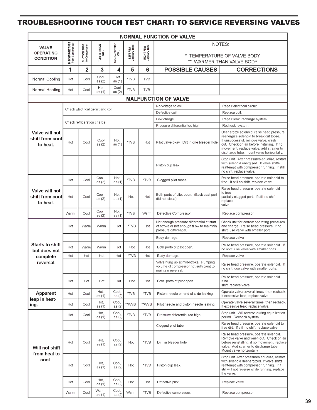 Friedrich 2009, 2008 service manual Normal Function of Valve, Malfunction of Valve 