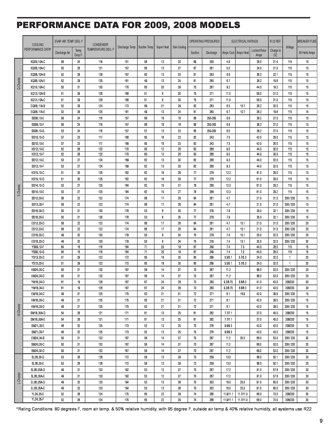 Friedrich service manual PERFORMANCE DATA for 2009, 2008 models 