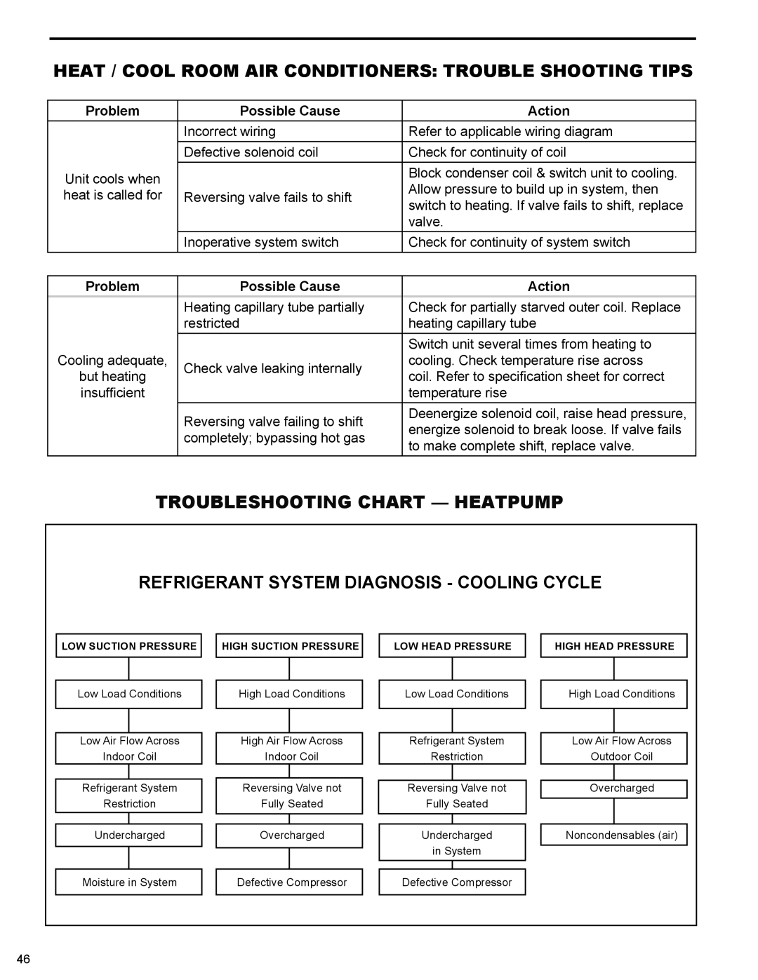 Friedrich 2008 Troubleshooting Chart - Heatpump, Refrigerant System Diagnosis - Cooling Cycle, Problem, Possible Cause 