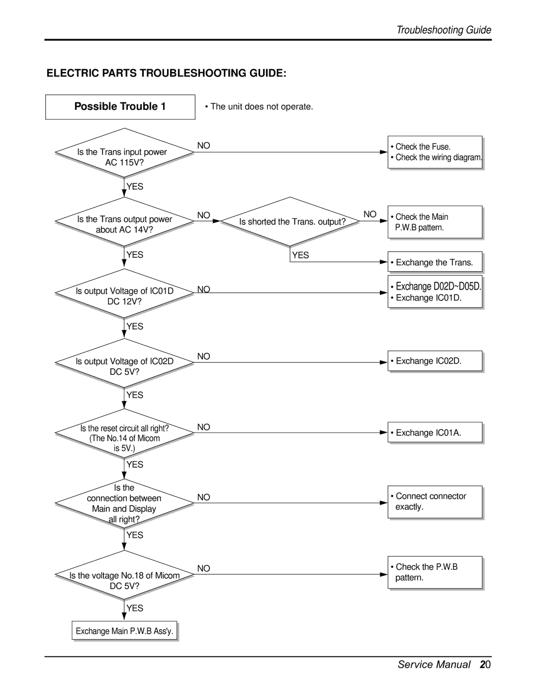 Friedrich CP06F10, CP08F10 manual Electric Parts Troubleshooting Guide, Possible Trouble 