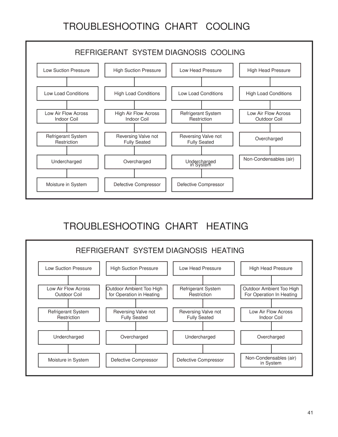 Friedrich V(E, H)A09K25 service manual Troubleshooting Chart Cooling 