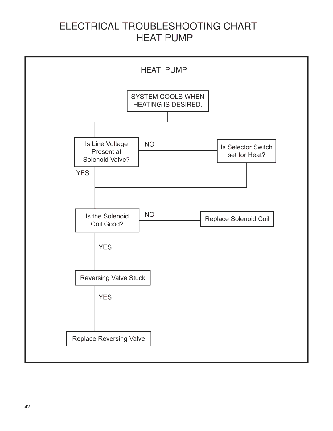 Friedrich H)A09K25, V(E service manual Electrical Troubleshooting Chart Heat Pump 