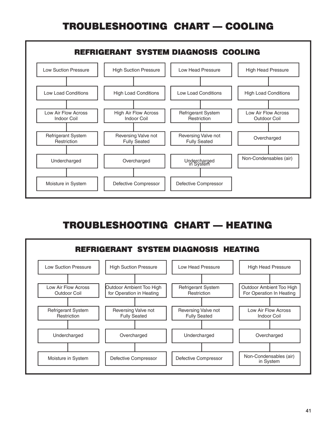 Friedrich V(E Troubleshooting Chart - Cooling, Troubleshooting Chart - Heating, Refrigerant System Diagnosis Cooling 