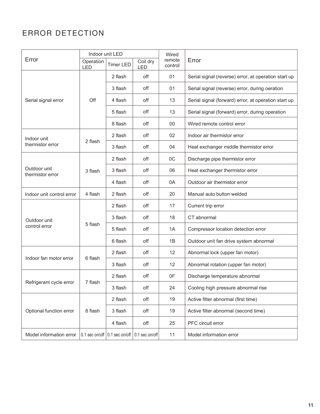 Friedrich MR09Y3H, MR12Y3H manual Error Detection 