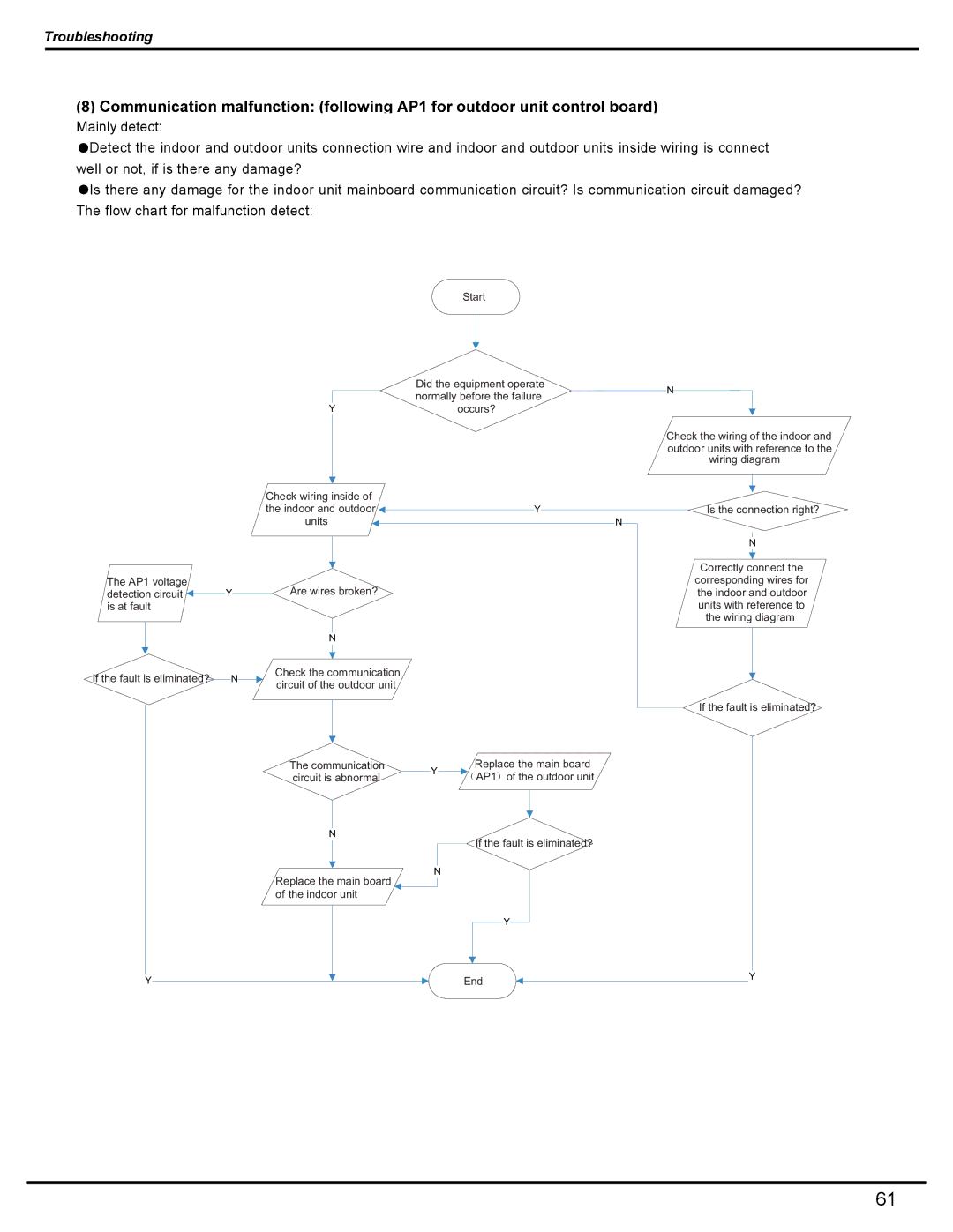 Friedrich MW09C1H, MW12C1H, MR09C1H, MR12C1H manual If the fault is eliminated? 