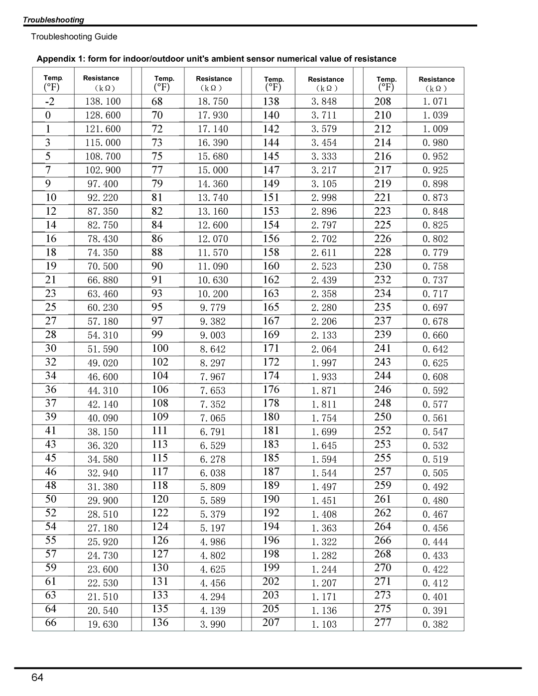 Friedrich MW12C1H, MW09C1H, MR09C1H, MR12C1H manual Troubleshooting Guide 