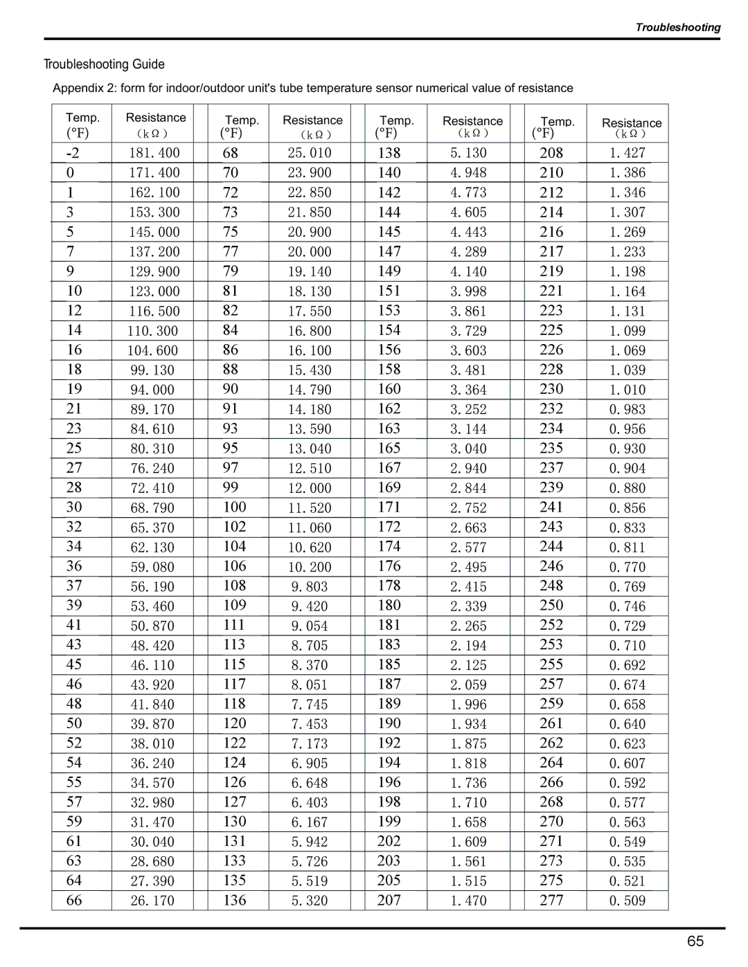 Friedrich MW09C1H, MW12C1H, MR09C1H, MR12C1H manual Troubleshooting Guide 