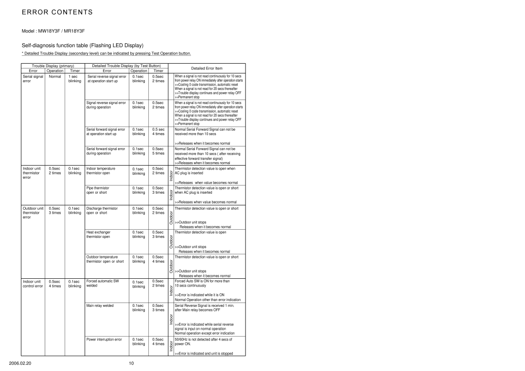 Friedrich MR18Y3F, MW18Y3F specifications Error Contents 