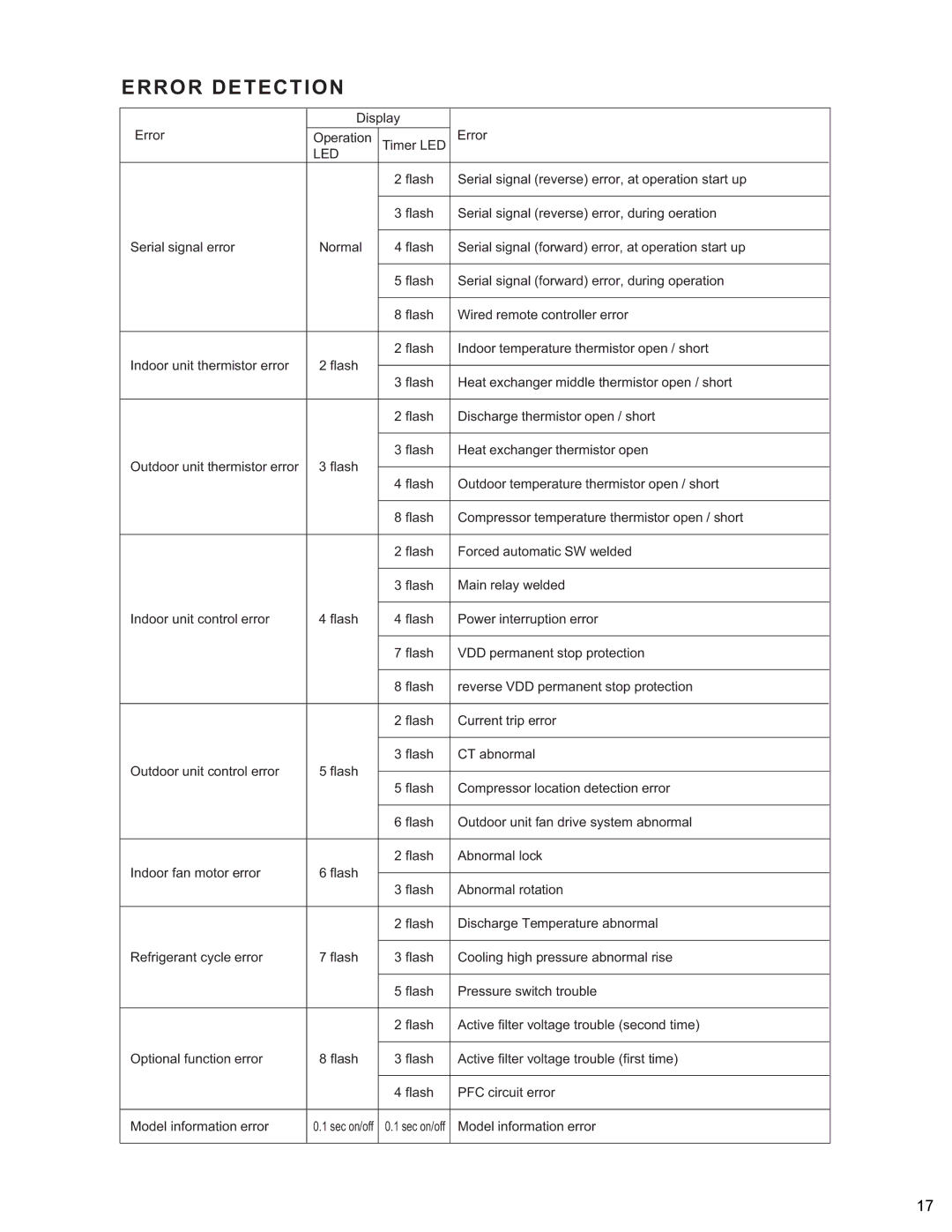 Friedrich MW18Y3H, MR18Y3H, MR24Y3H manual Error Detection 