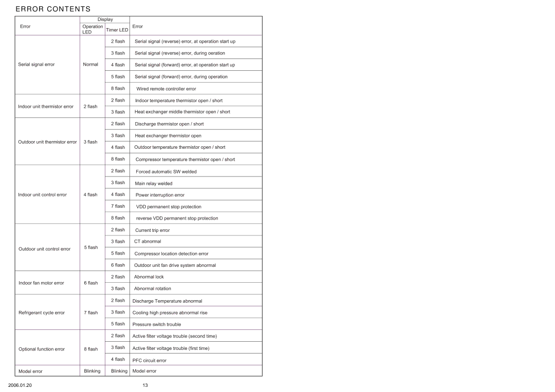 Friedrich MR24Y3F, MW24C3F, MR24C3F specifications Error Contents 