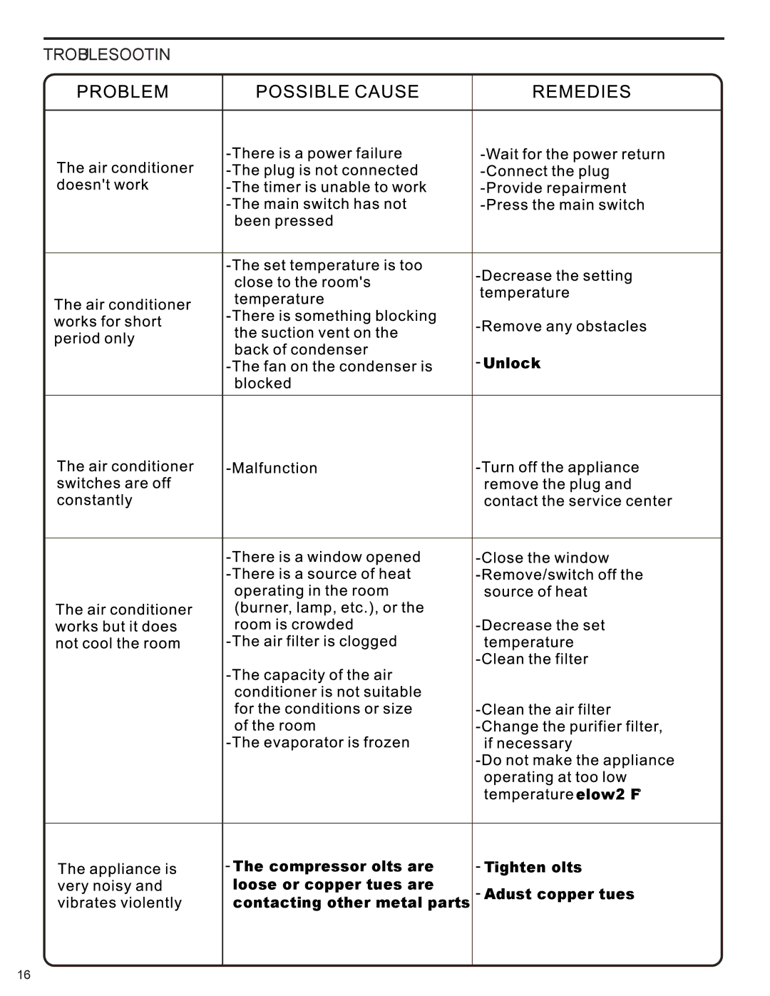 Friedrich P012B, P012A service manual Troubleshooting 