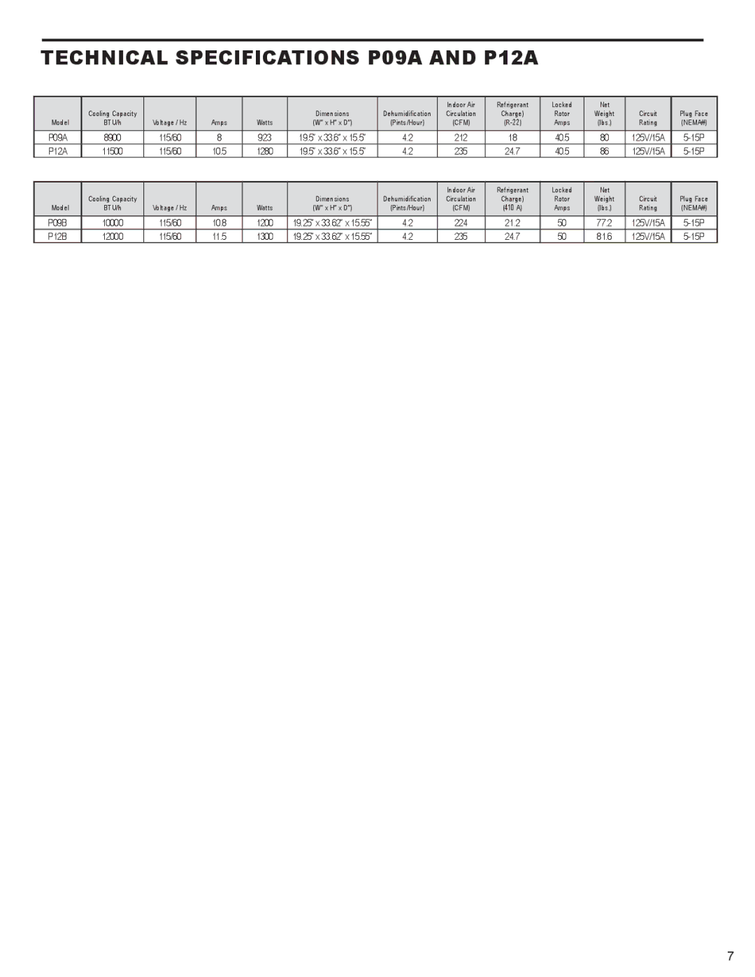 Friedrich P012B, P012A, P09B service manual Technical Specifications P09A and P12A, 235 24.7 40.5 