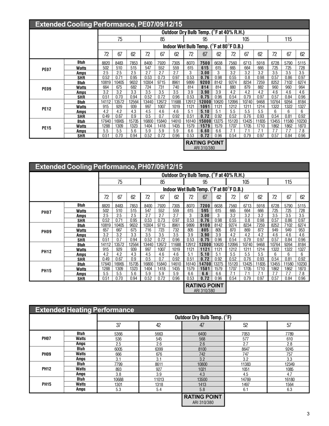 Friedrich PACKAGED TERMINAL AIR CONDITIONERS AND HEAT PUMPS manual Extended Cooling Performance, PE07/09/12/15 