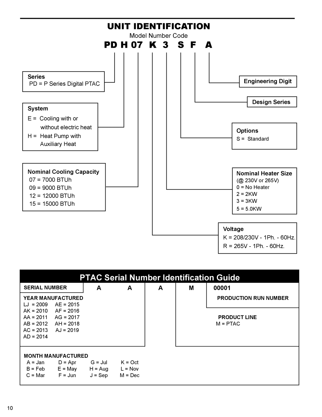 Friedrich PTAC - R410A service manual Unit Identification 