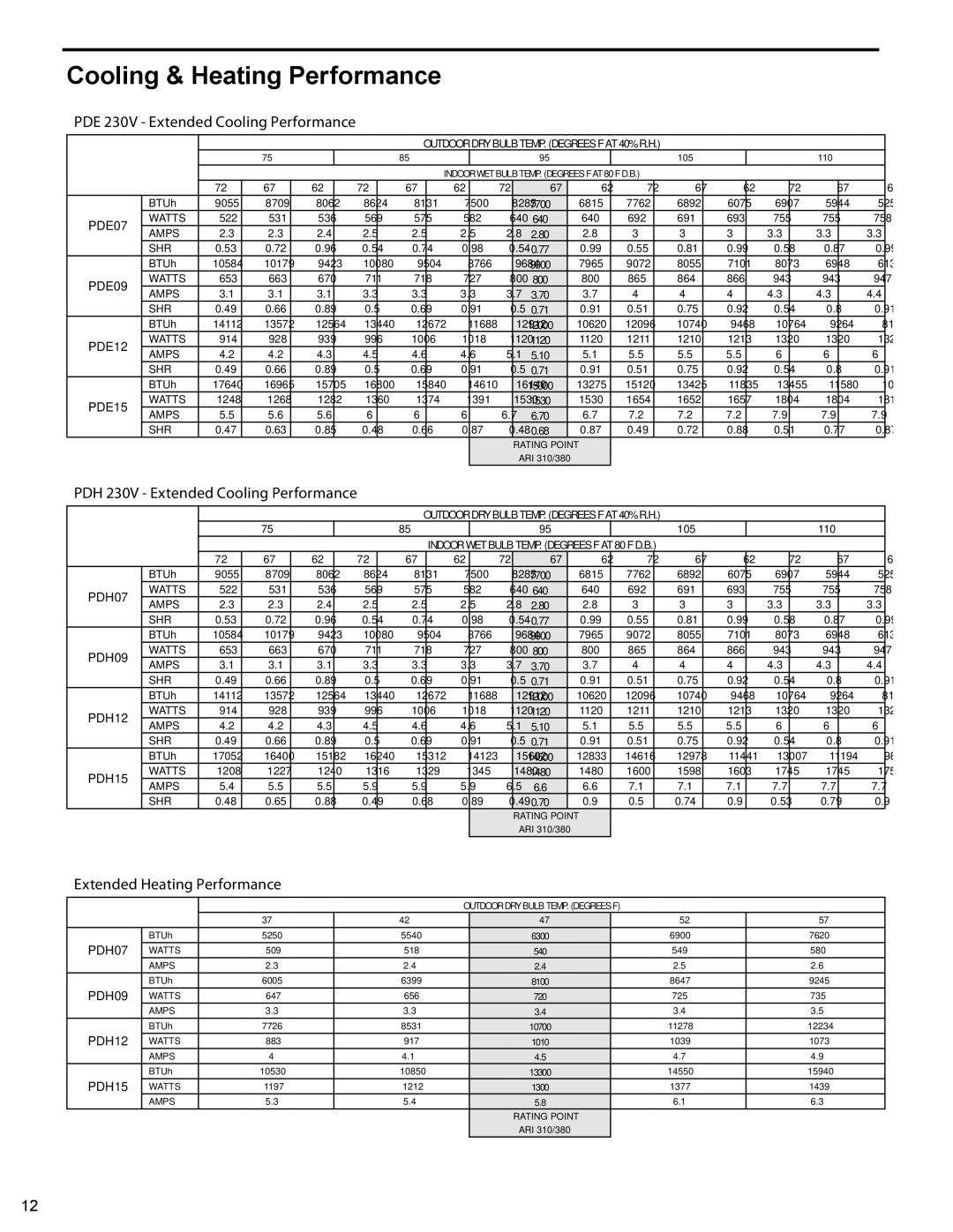 Friedrich PTAC - R410A service manual Cooling & Heating Performance 