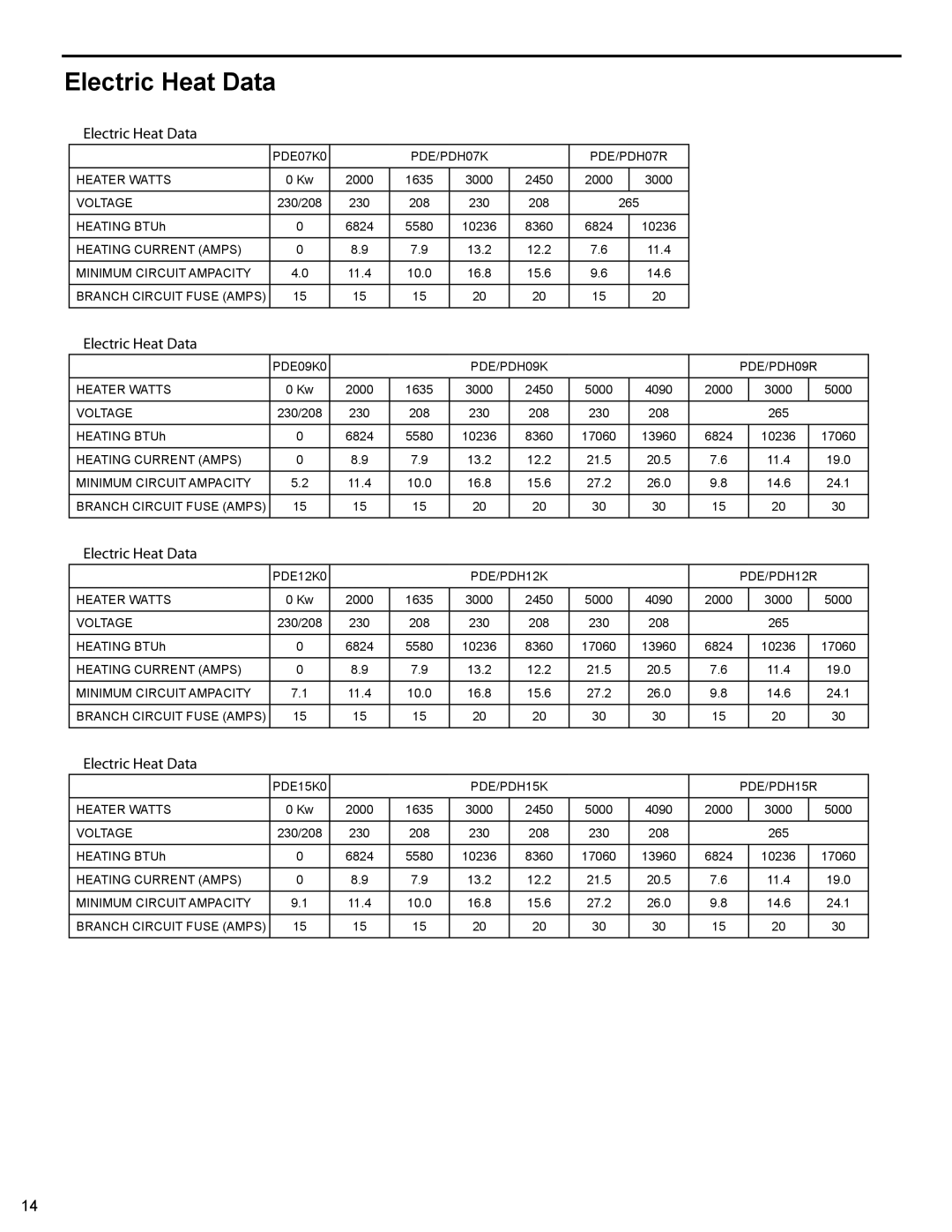 Friedrich PTAC - R410A service manual Electric Heat Data 