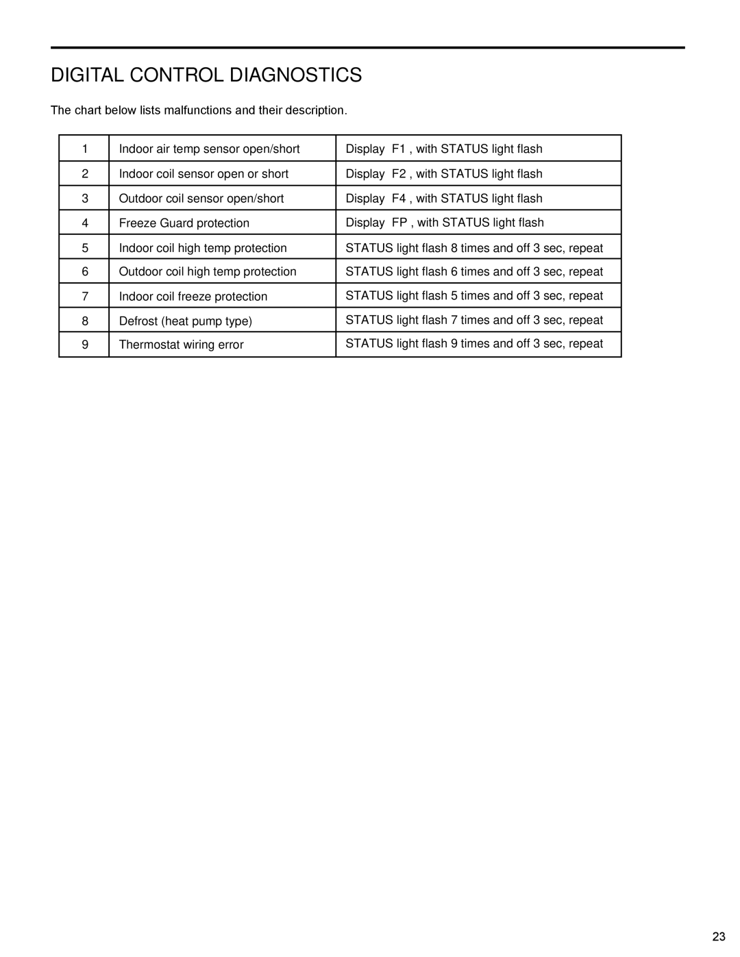 Friedrich PTAC - R410A service manual Digital Control Diagnostics 