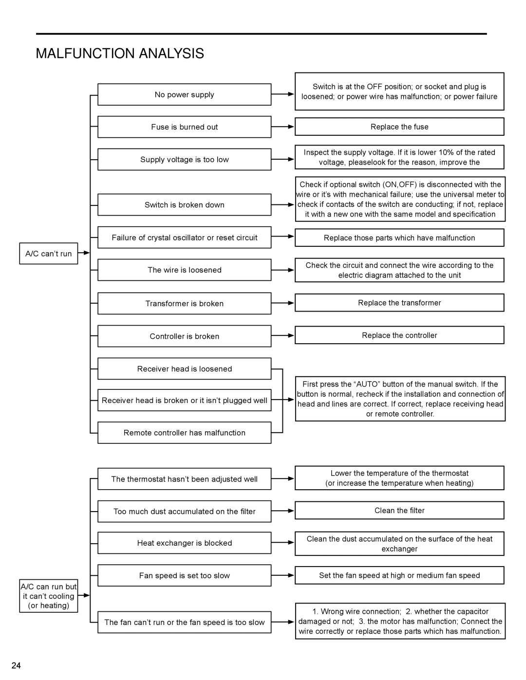 Friedrich PTAC - R410A service manual Malfunction Analysis, Fan can’t run or the fan speed is too slow 