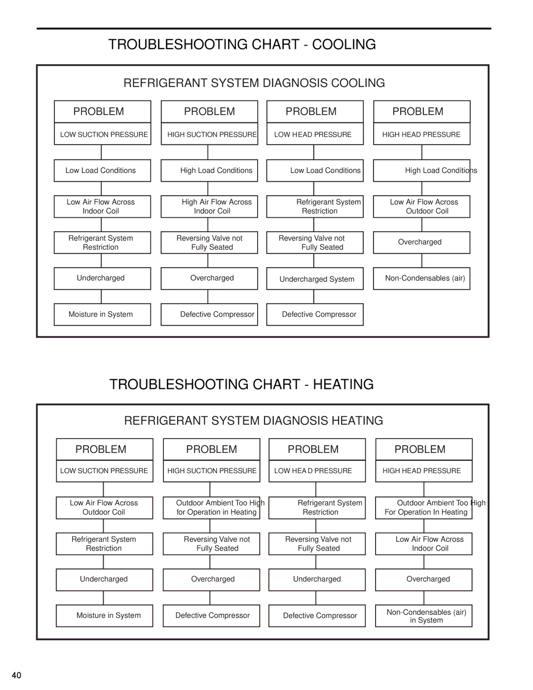 Friedrich PTAC - R410A service manual Troubleshooting Chart Cooling, Troubleshooting Chart Heating 