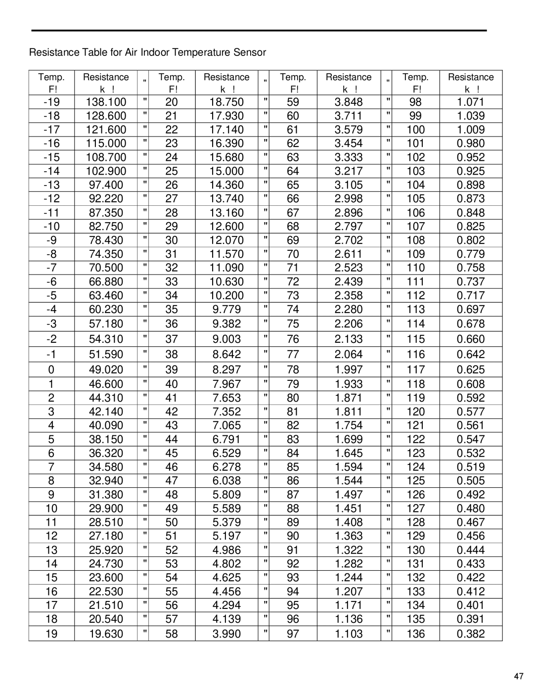 Friedrich PTAC - R410A service manual Resistance Table for Air Indoor Temperature Sensor 