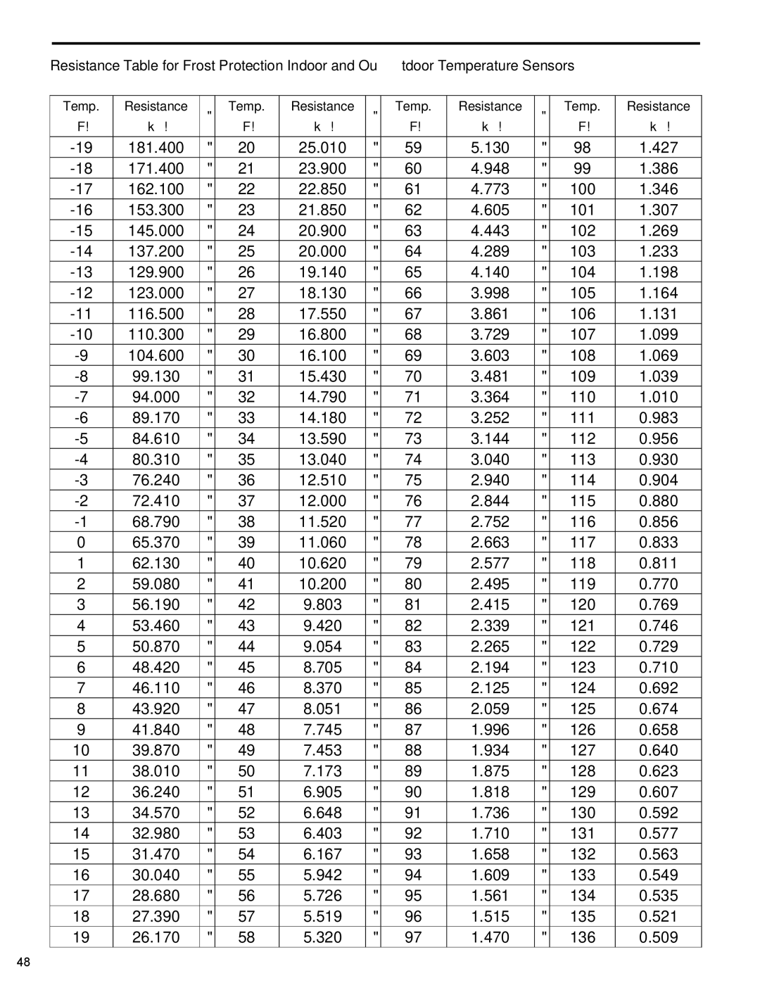 Friedrich PTAC - R410A service manual Temp Resistance 