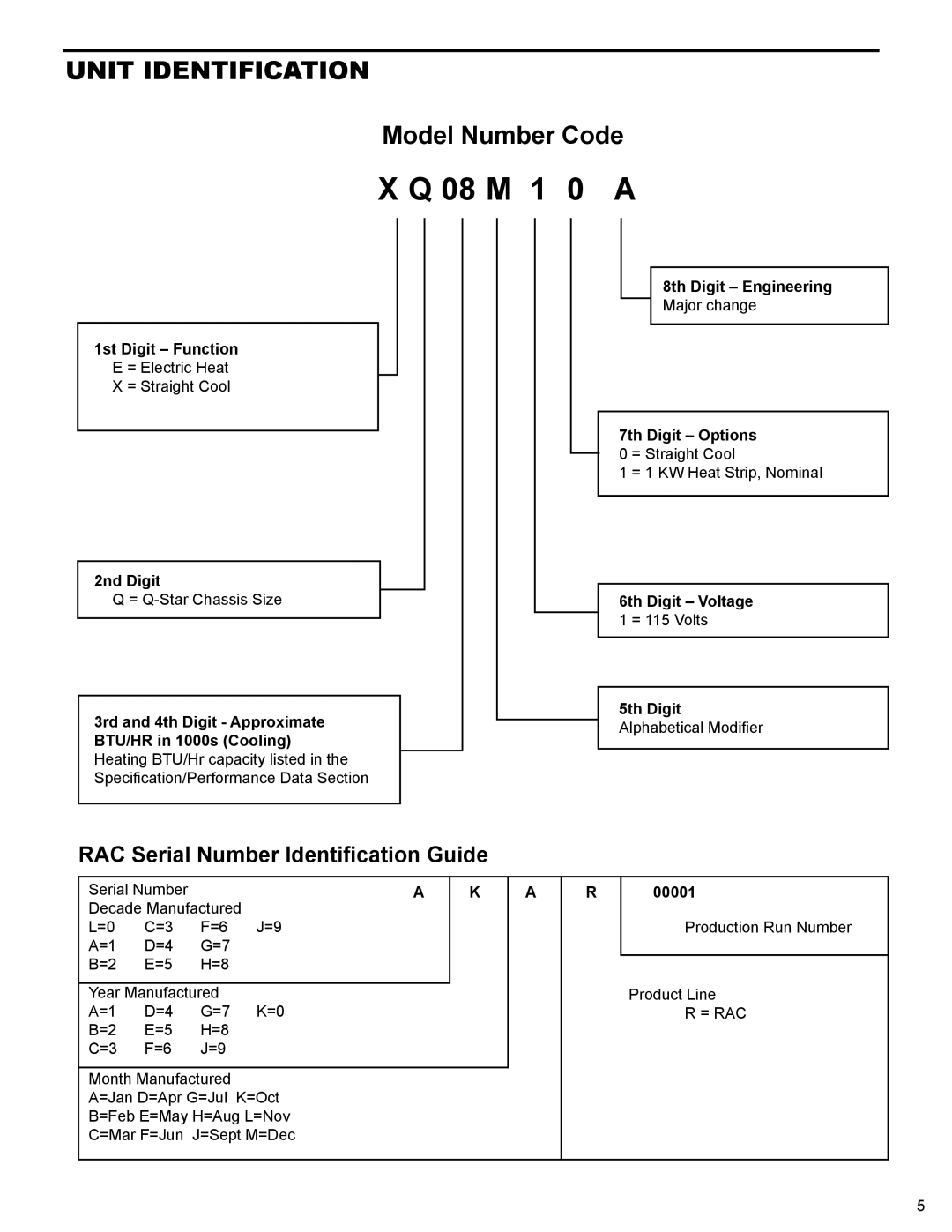 Friedrich R-410A service manual 7th Digit Options 0 = Straight Cool, 6th Digit Voltage, 5th Digit, 00001 