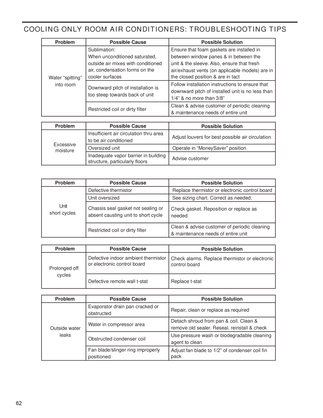 Friedrich R-410A service manual Problem Possible Cause Possible Solution 