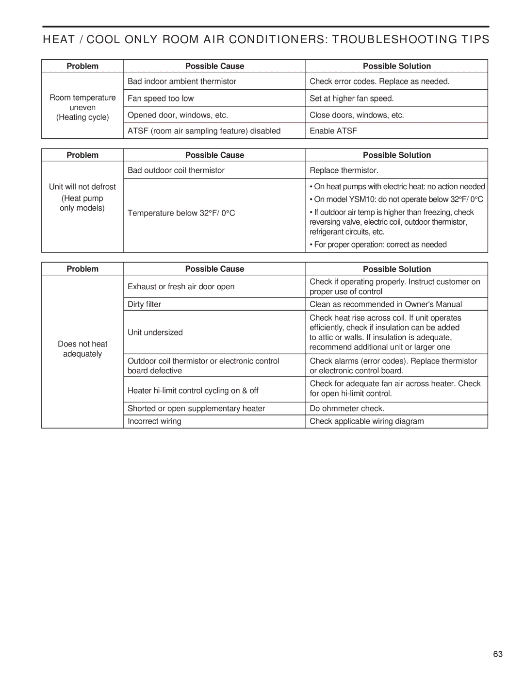 Friedrich R-410A service manual Heat / Cool only Room AIR Conditioners Troubleshooting Tips 