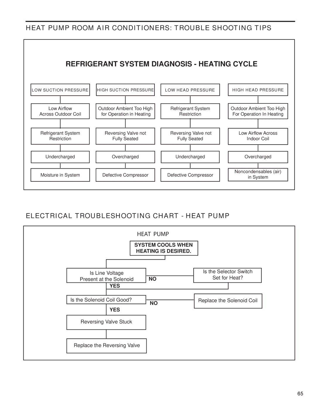 Friedrich R-410A service manual Electrical Troubleshooting Chart Heat Pump, System Cools When Heating is Desired, Yes 