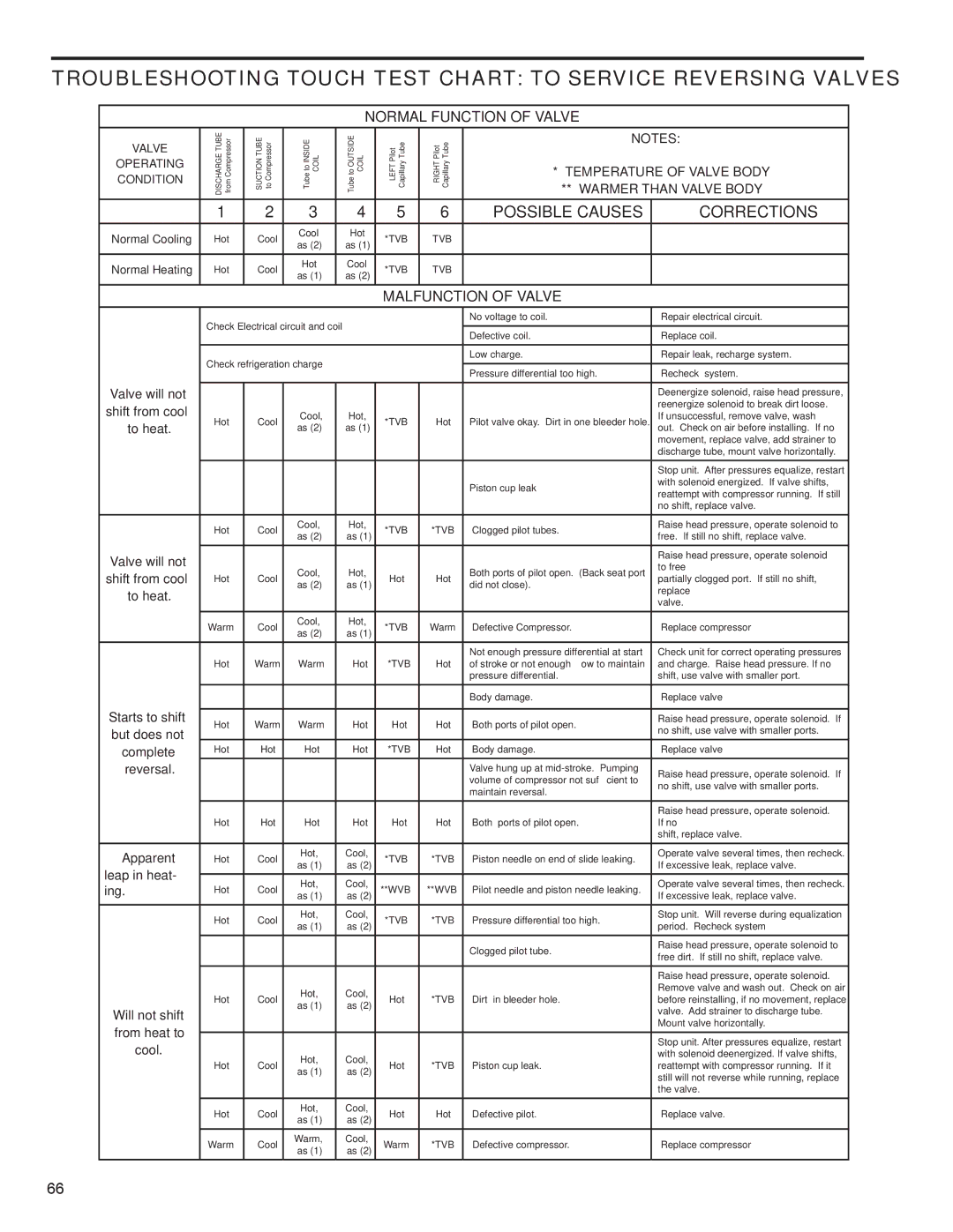 Friedrich R-410A service manual Normal Function of Valve, Malfunction of Valve 