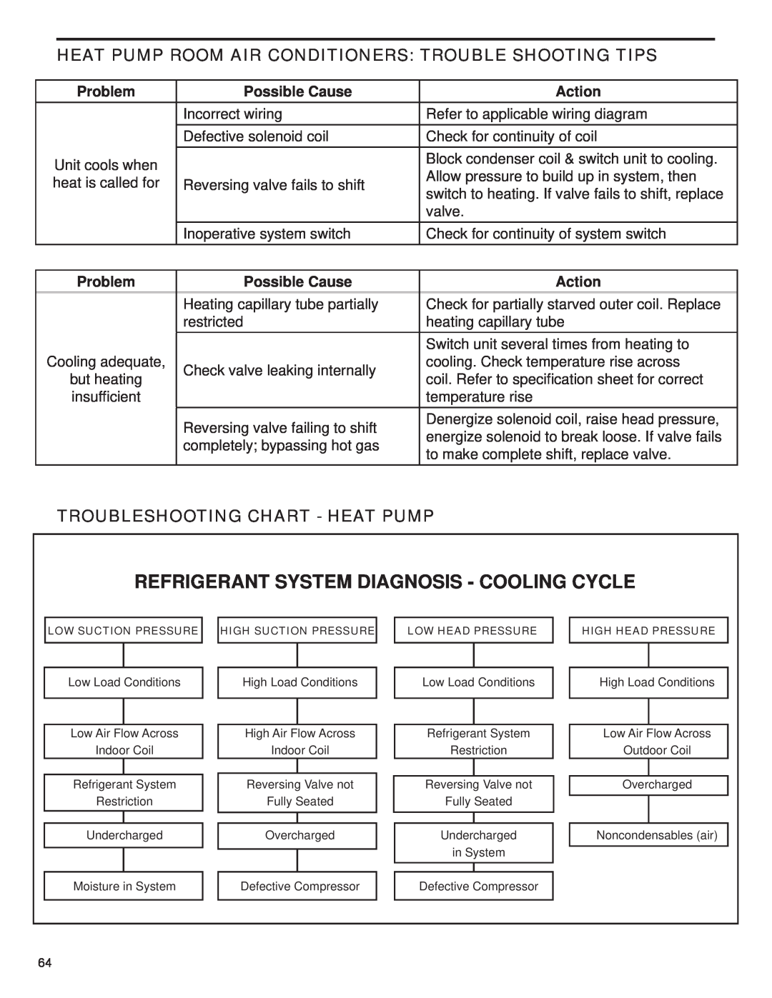 Friedrich R-410A Refrigerant System Diagnosis - Cooling Cycle, Troubleshooting Chart - Heat Pump, Problem, Possible Cause 