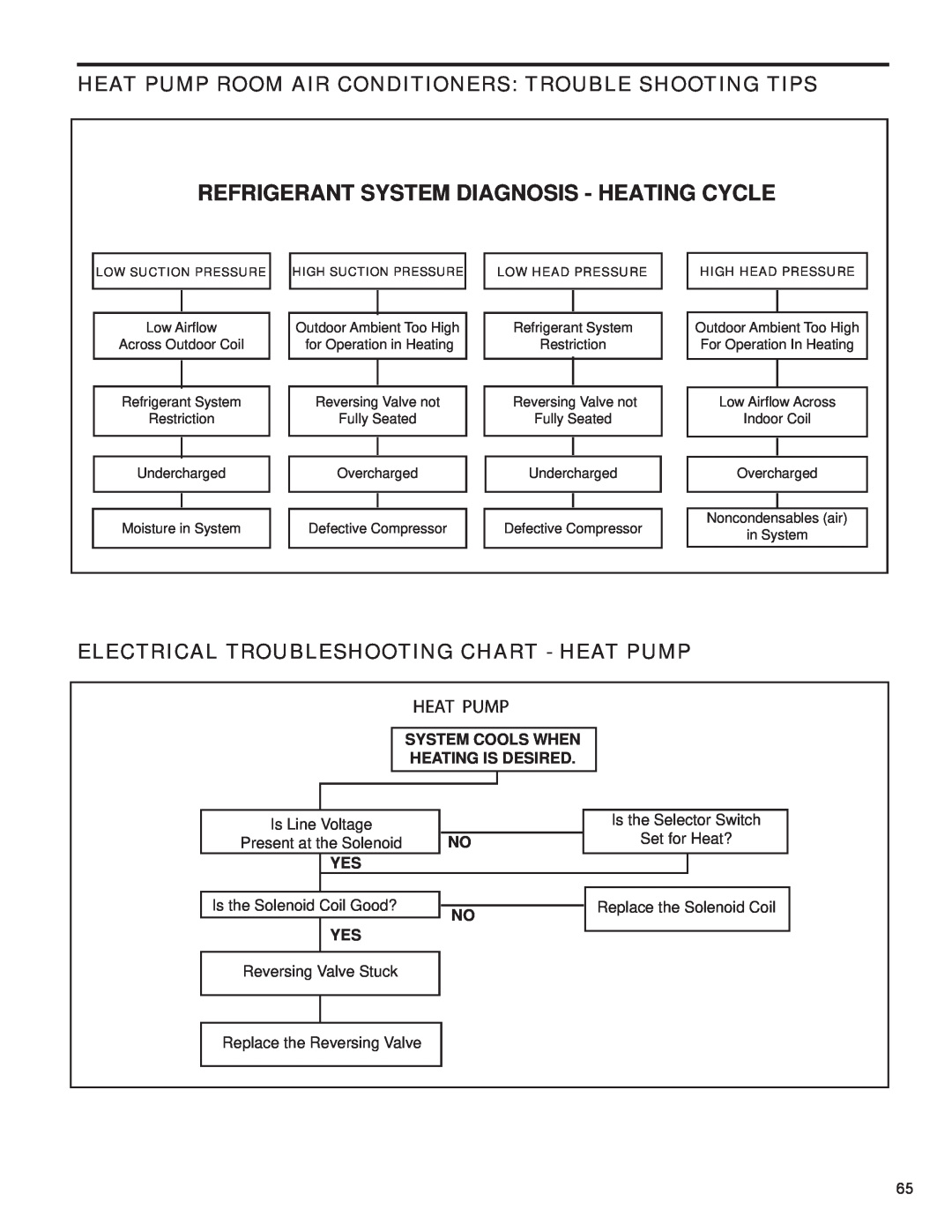 Friedrich R-410A service manual Refrigerant System Diagnosis - Heating Cycle, Electrical Troubleshooting Chart - Heat Pump 